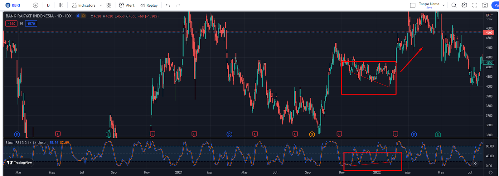 3 Cara Jitu Memanfaatkan Bullish Divergence Untuk Serok Saham! - RHB ...