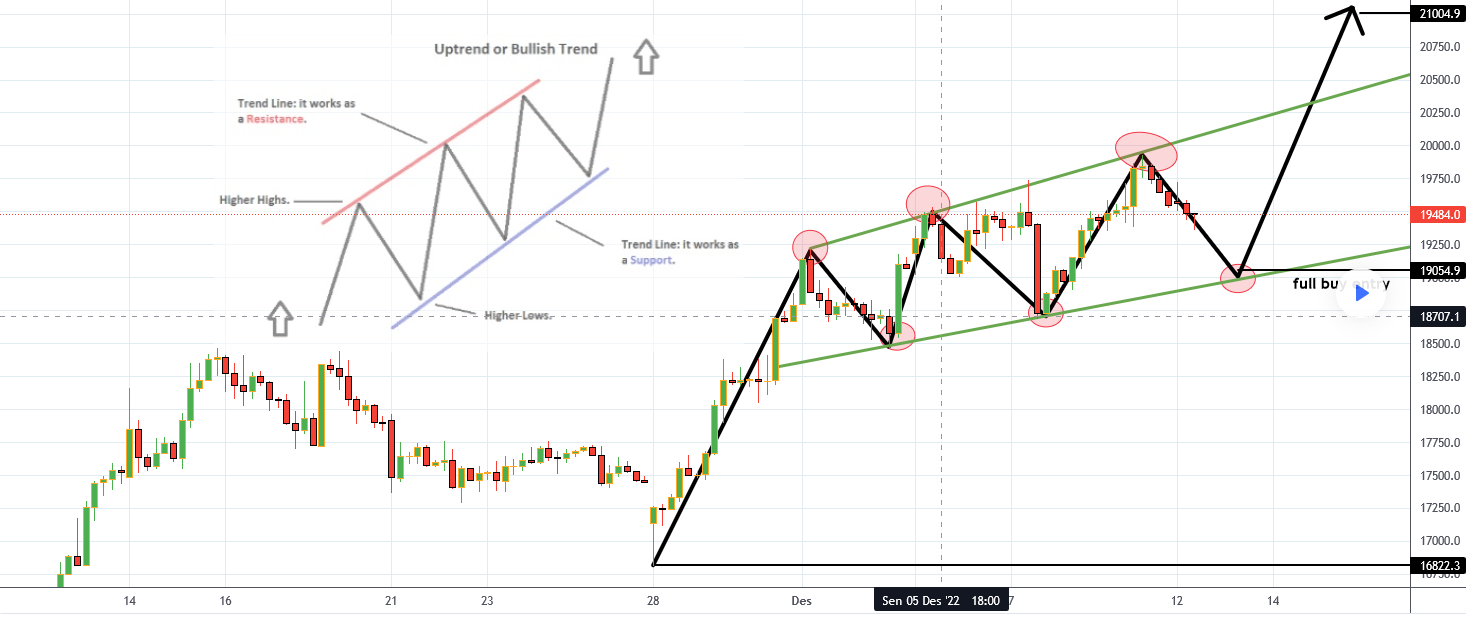 Sudah Tahu Istilah Saham Uptrend? Pelajari Supaya Tidak Telat Beli ...