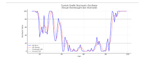stotchastic